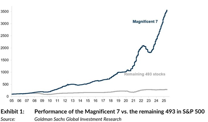 US market concentration