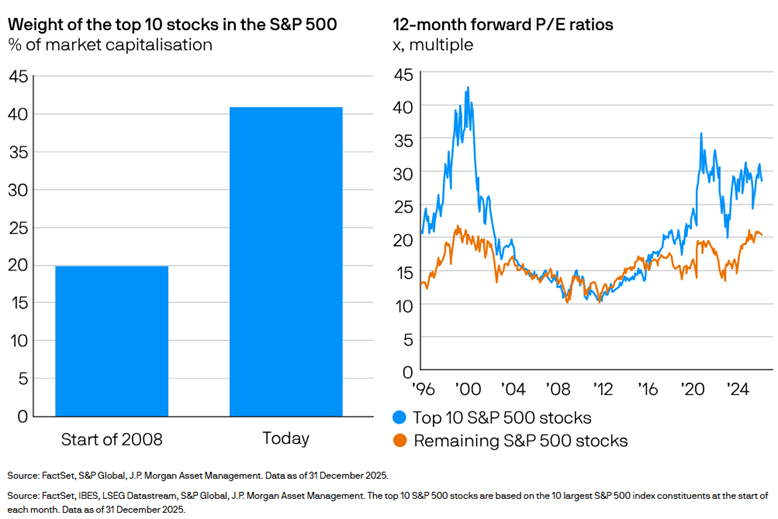 market concentration risk