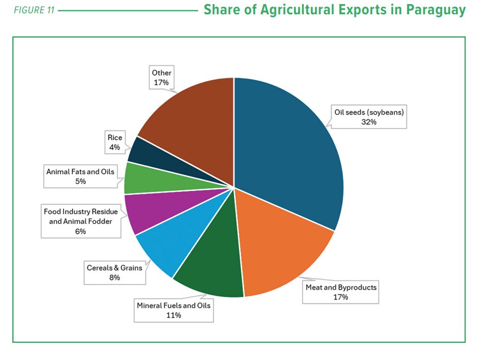 Paraguay agriculture