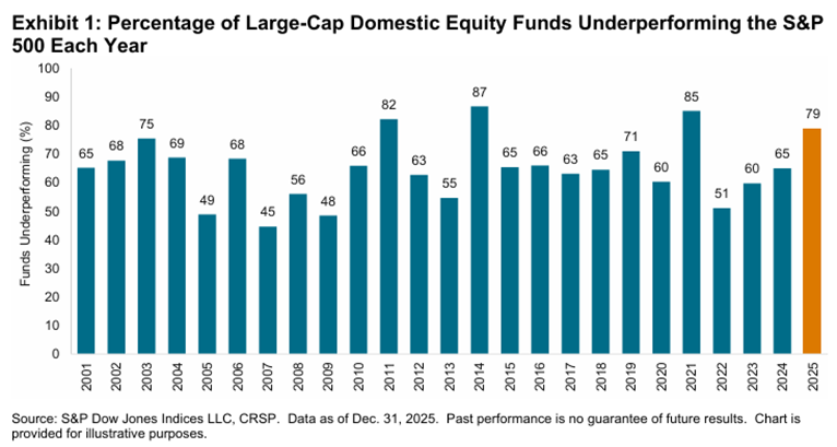 large cap managers underperforming